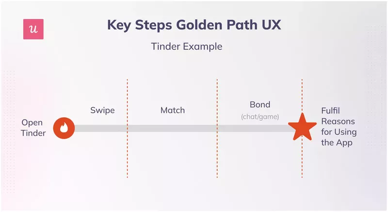 tinder-happy-path-ux-design-mistakes
