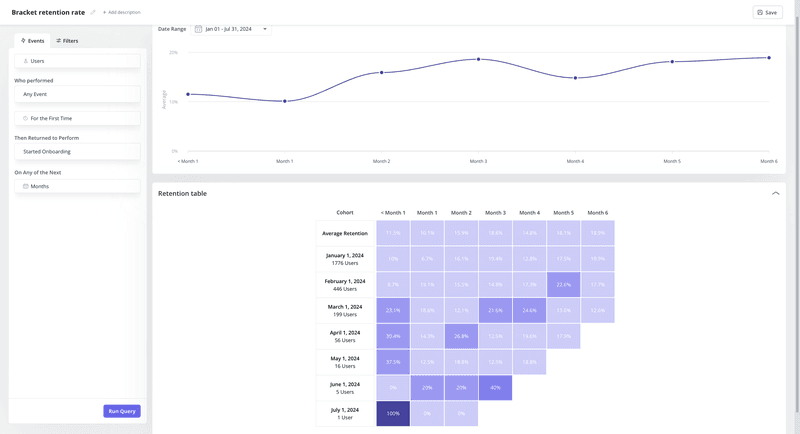 unbounded user retention rate