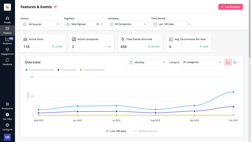 User behavior analysis for marketing automation