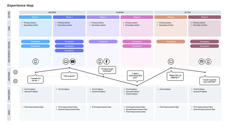 user experience map