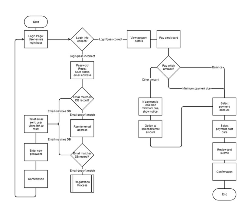 User flow diagram