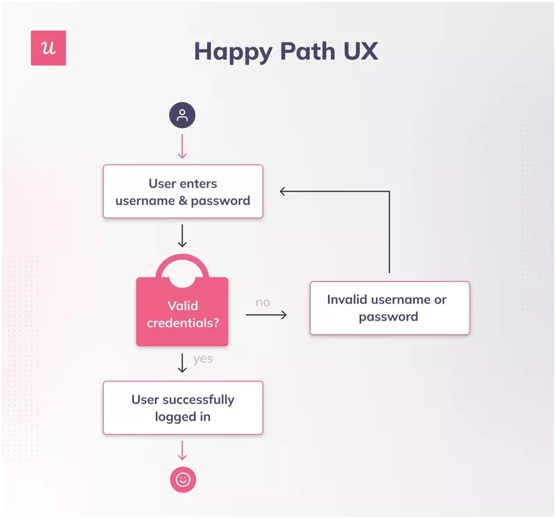 Happy path in UX