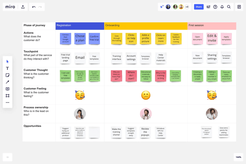 User journey map. Source: Miro!