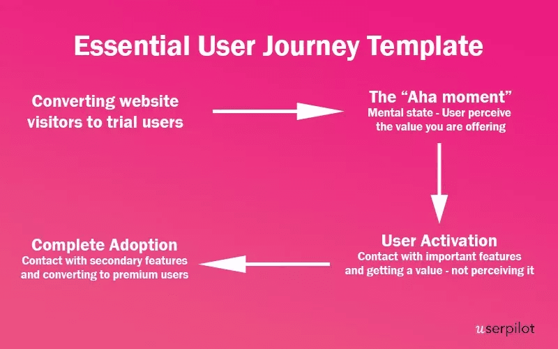 User journey template.