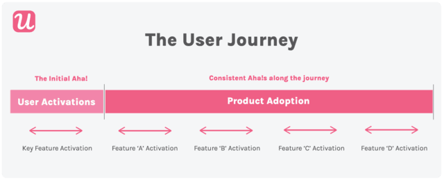 secondary user onboarding stage