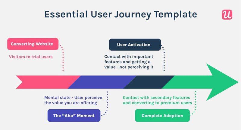 user journey template SaaS