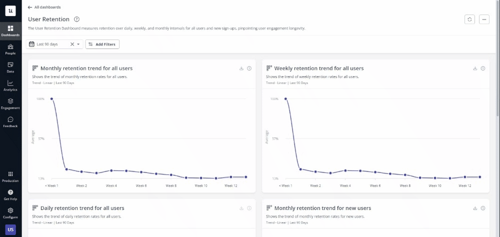 User retention dashboard in Userpilot