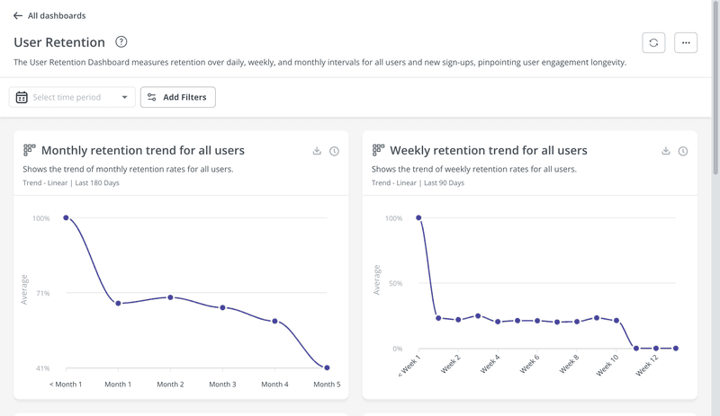 Userpilot’s user retention dashboard.