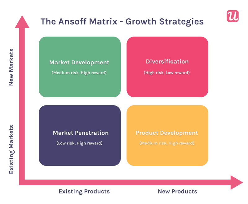 The Ansoff Matrix - Growth Strategies