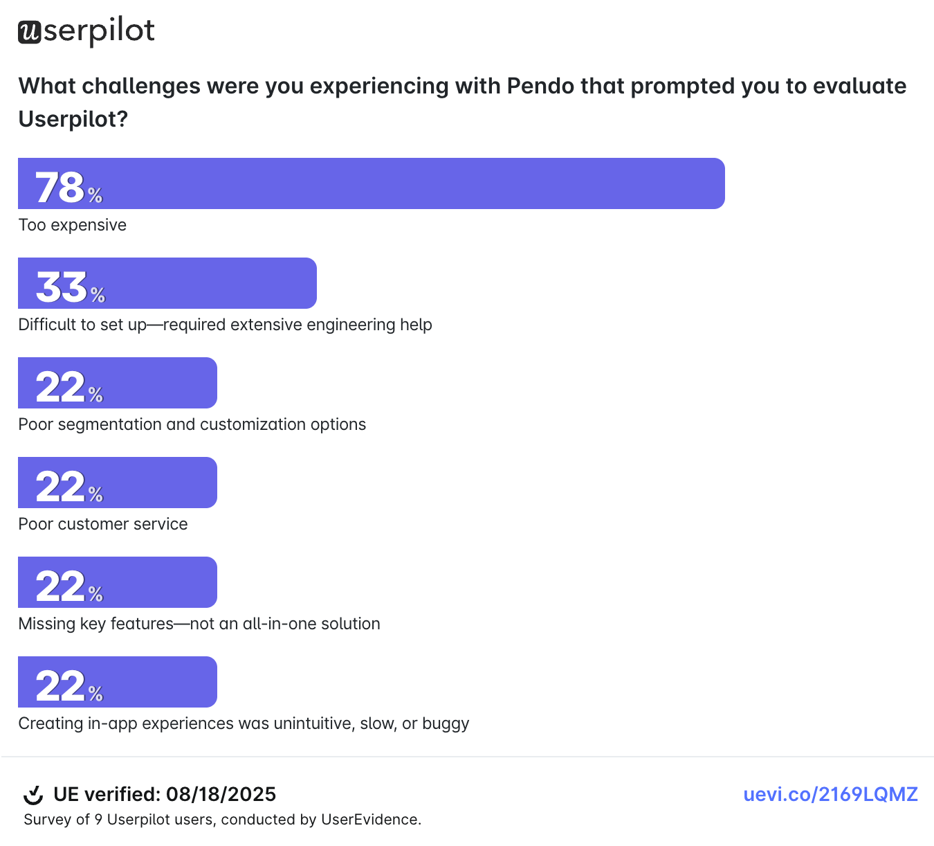 Pendo pricing challenges