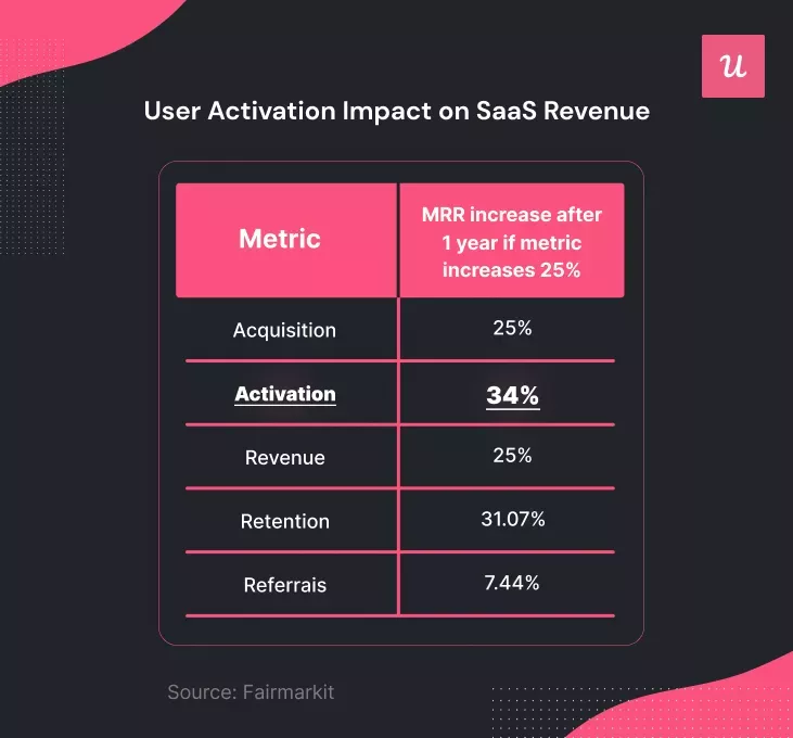 Activation Impact on MRR
