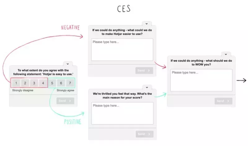 Customer Effect Score