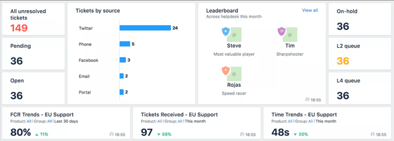 Freshdesk leaderboard and trophy gamification SaaS