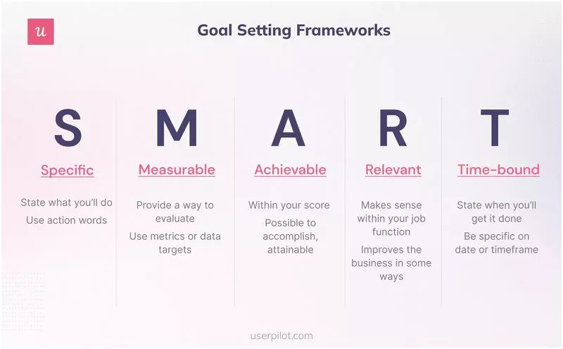 SMART Goal Framework
