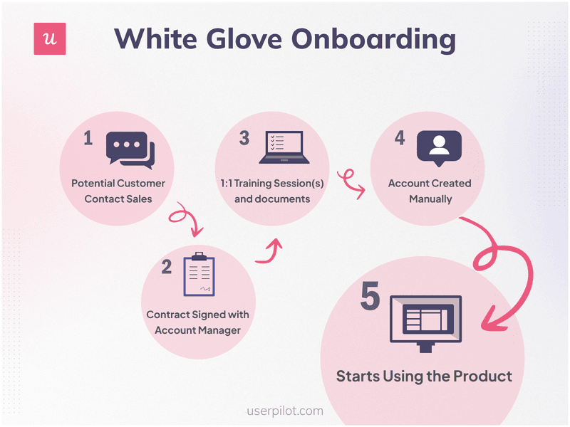 Steps-in-White-glove-onboarding_userpilot