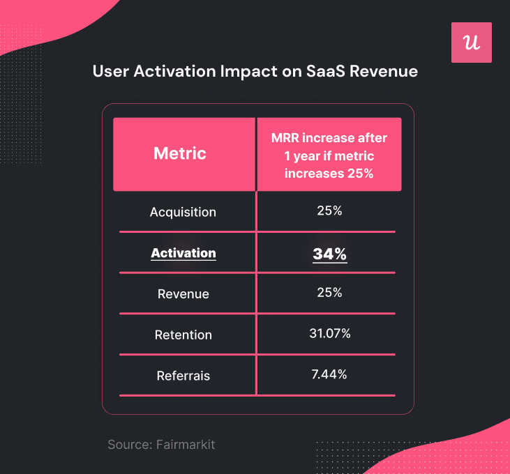VIsual of user activation metric impacts on MRR