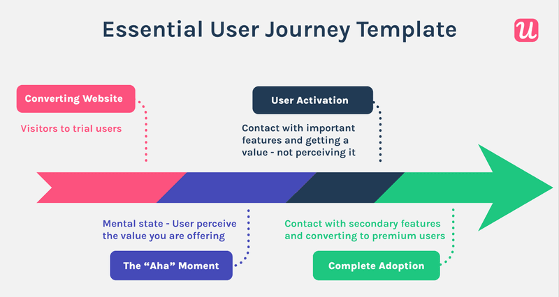 User-Journey-by-milestones