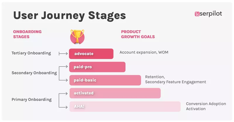 User Journey Stages