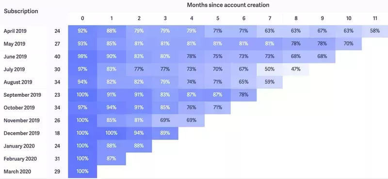 Application analytics: cohort analysis