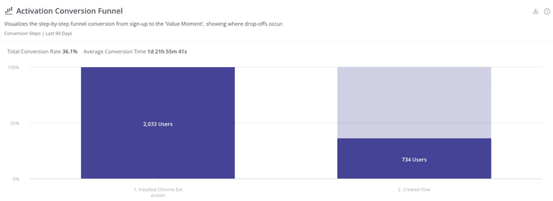 Funnel analysis for product-led onboarding