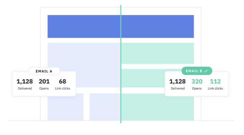 ActiveCampaign A/B test results