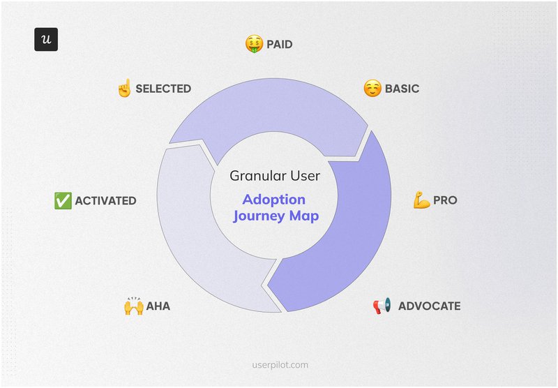 user adoption flywheel to consider in software monetization
