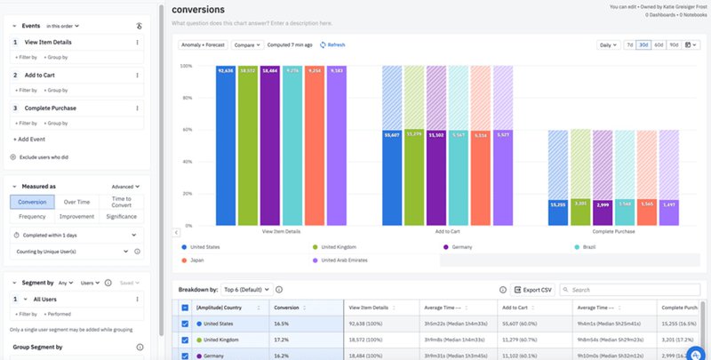 amplitude conversion funnel