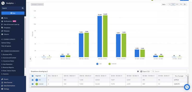 Amplitude's dashboard analytics