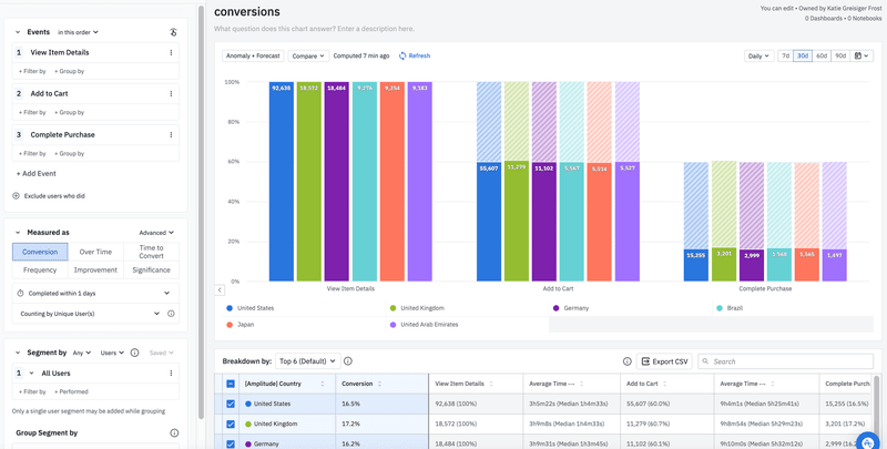 Best funnel optimization tool: Amplitude