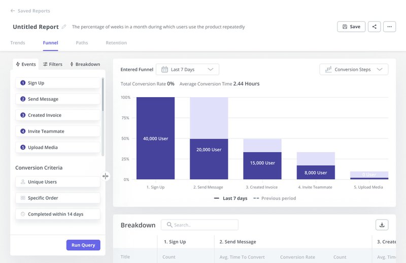 A screenshot using a report showing the collection and analyze of a funnel used by a growth marketer