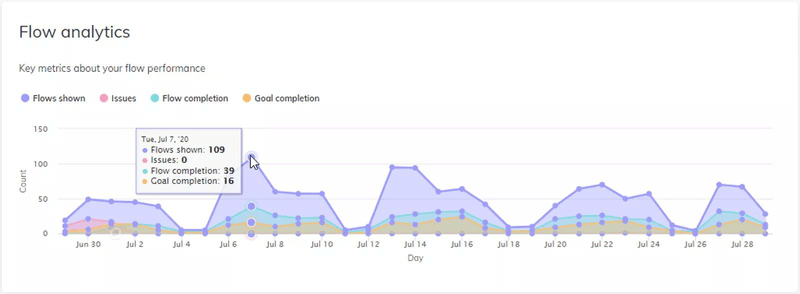 Appcues flow analytics