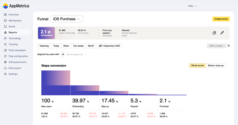 AppMetrica analytics and attribution tool