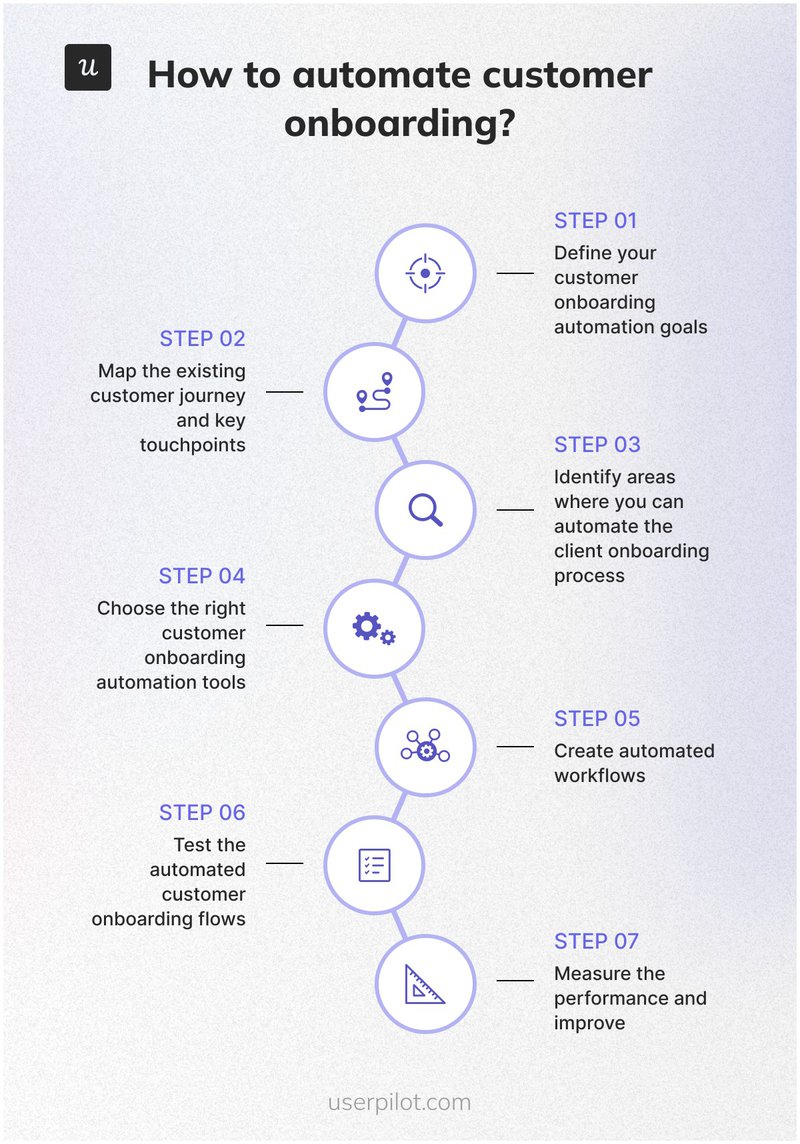 customer onboarding automation