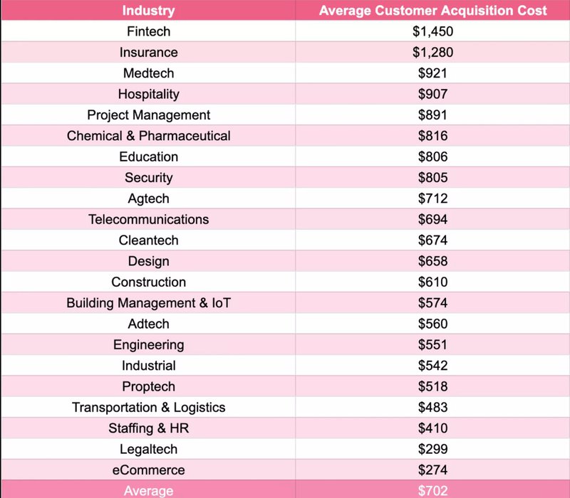 Average-customer-acquisition-cost-SaaS