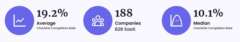 Average onboarding checklist completion rate 