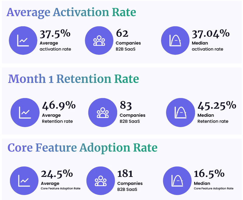 Activation, Month 1 Retention andsaas onboarding strategy Core Feature Adoption Rate Averages 