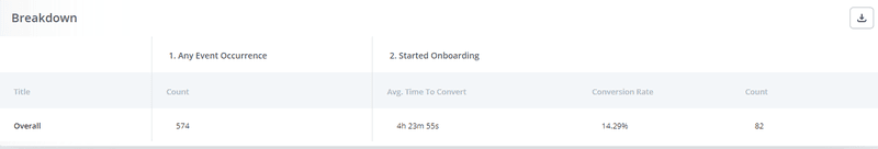 Breakdown of funnel data in Userpilot