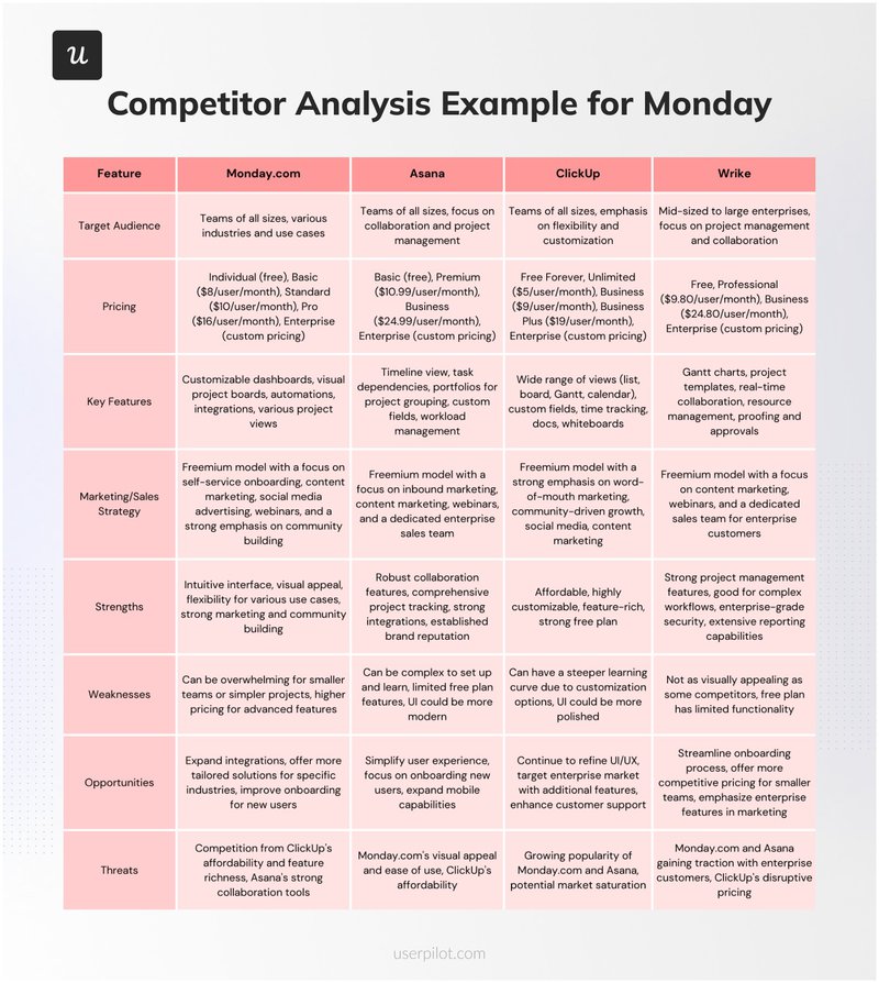 A competitor analysis example of Monday