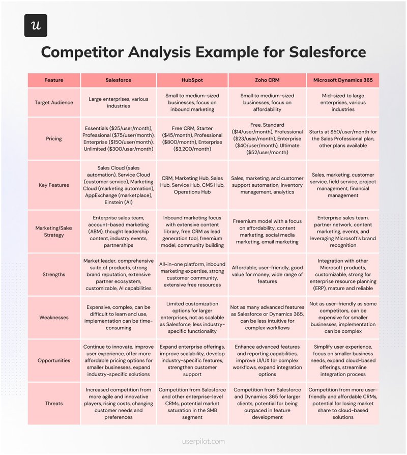 A competitor analysis example of Salesforce