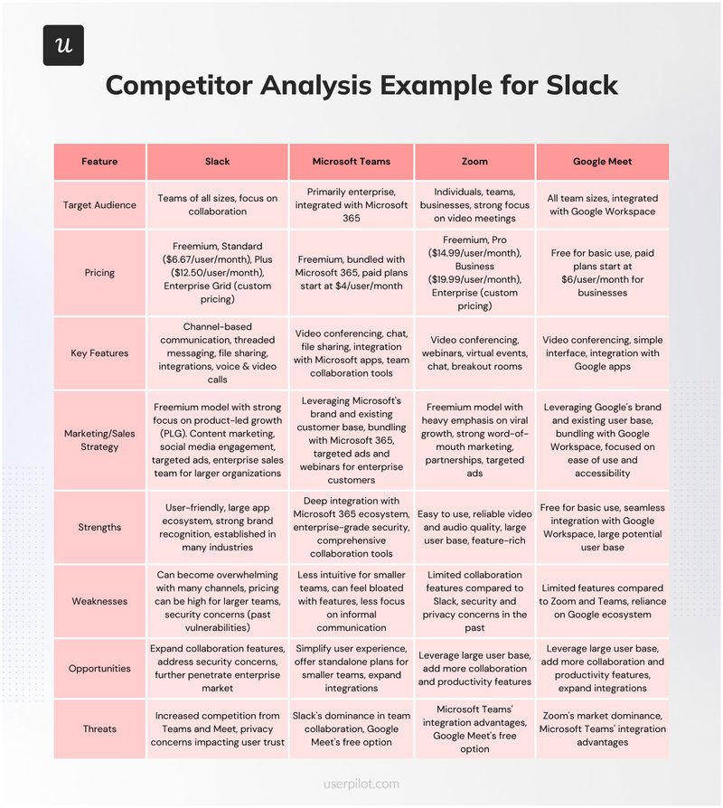 A competitor analysis example of Slack