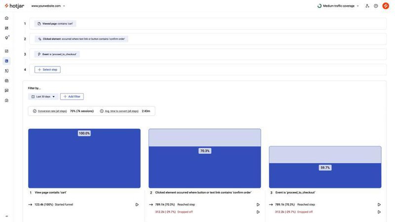 Conversion funnel from cart to checkout visualized in Hotjar Funnels