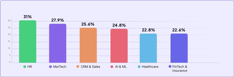 A graph showing Core feature adoption rate per industry