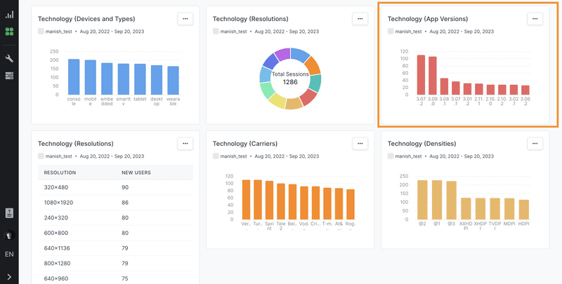 Countly dashboard