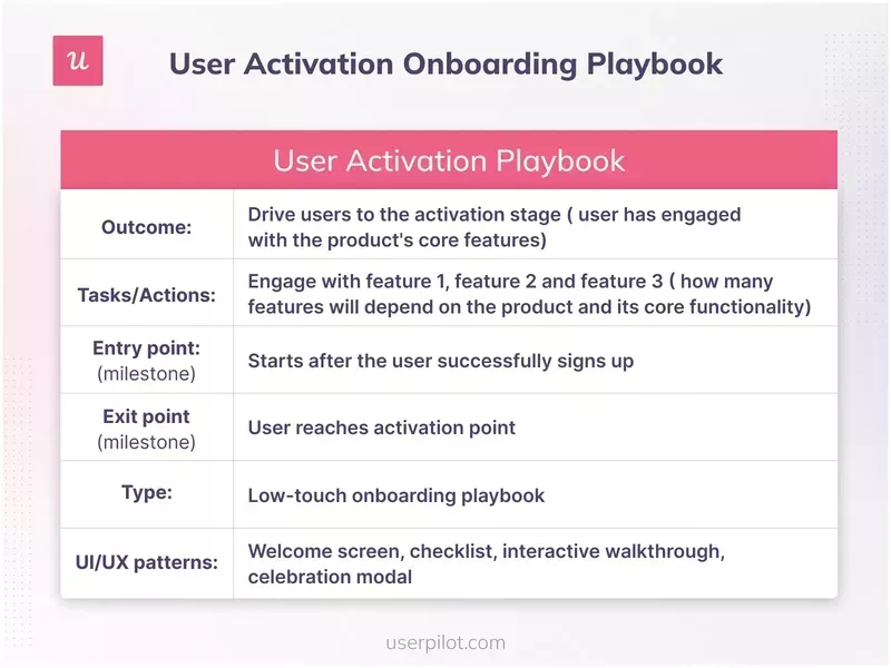 Visual of user activation-focused onboarding playbook