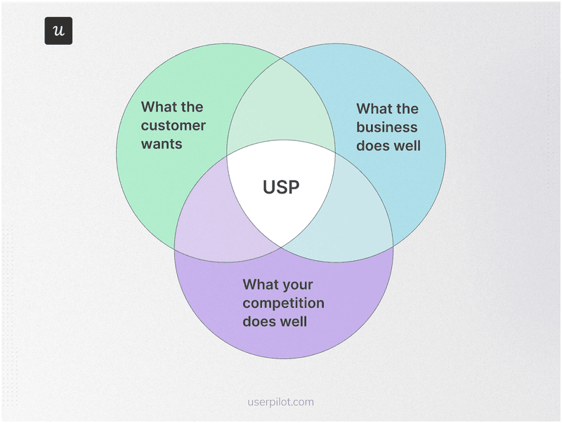 Elements of a USP