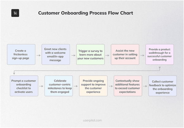 Customer Onboarding Process Flow Chart