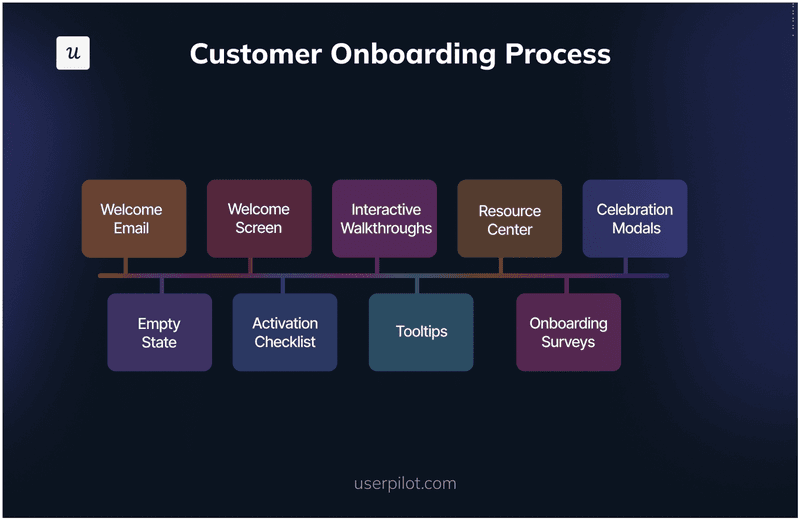 Customer onboarding process