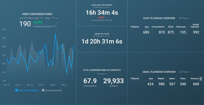 An example of a dashboard you can create with DataBox, a dashboard reporting tools