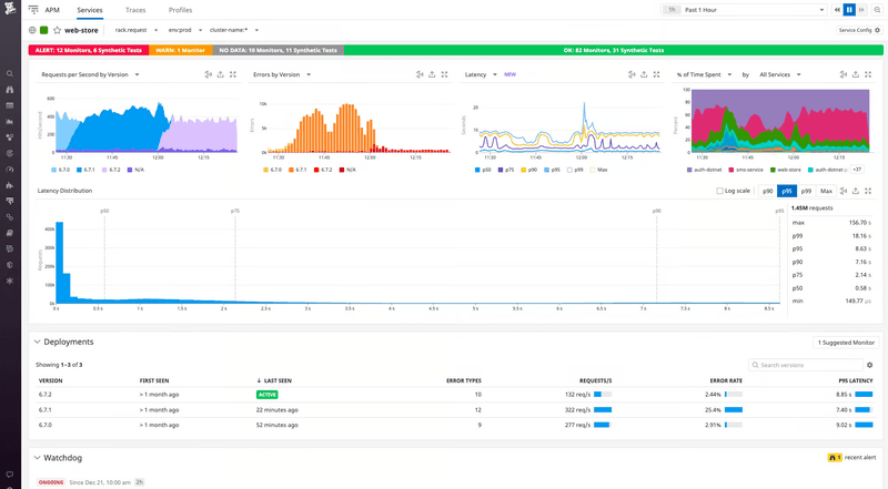 Datadog dashboard