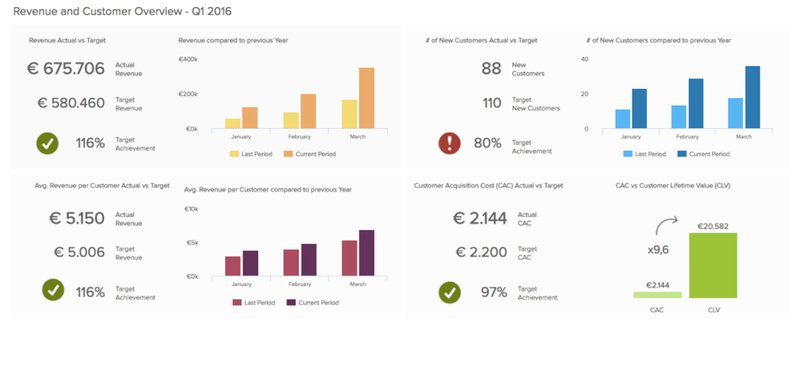 A screenshot of the dashboard you can create in Datapine